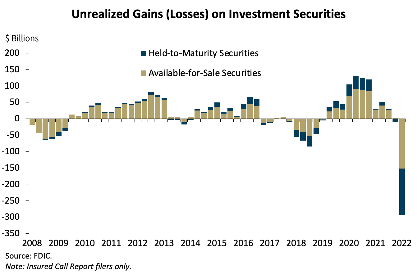 Unrealized Losses on Investment Securities
