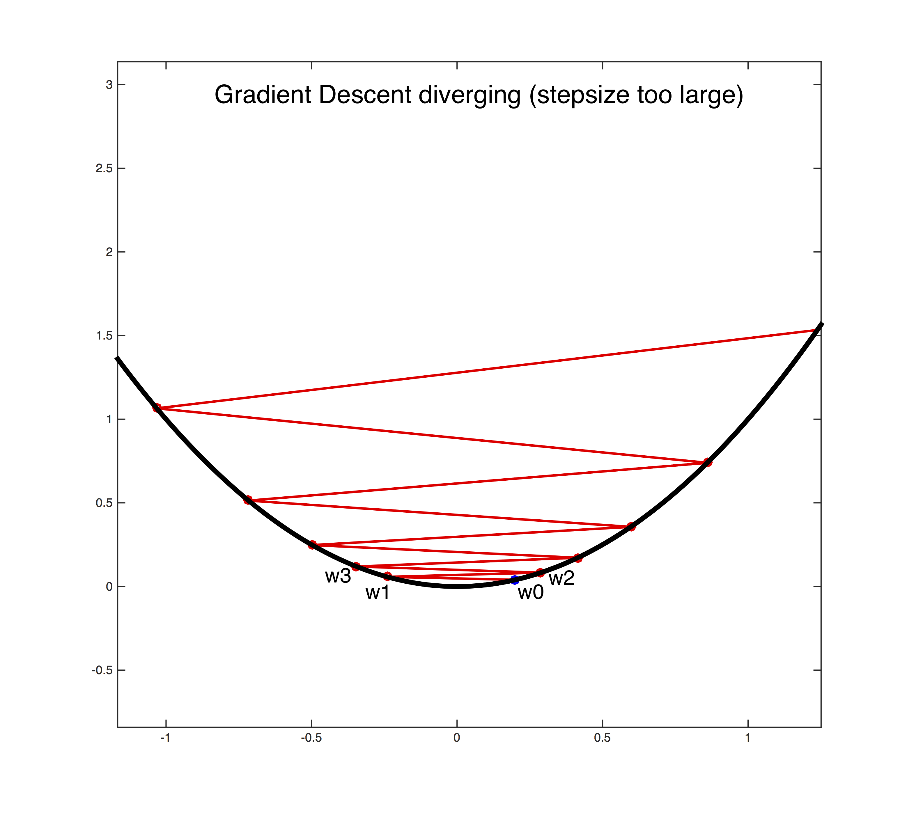 Gradient Descent Diverging