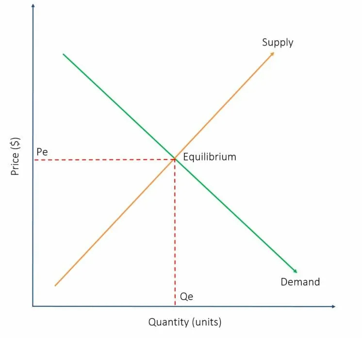 Supply and Demand