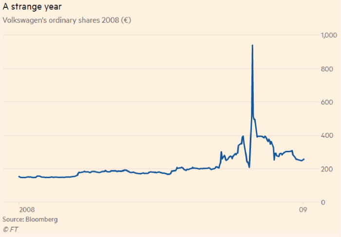 volkswagen short squeeze